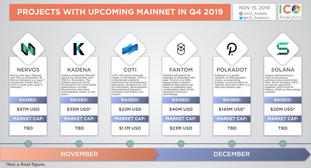ICO_Analytics's tweet photo. Blockchain projects you should know about with upcoming mainnet in Q4 2019. https://t.co/Haqkg3ossC