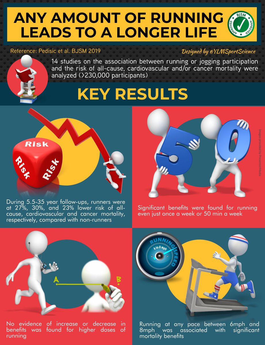A nice infographic by <a href="/YLMSportScience/">YLMSportScience</a> on the association between running/jogging and lower risk of mortality

Read more in the British Journal of Sports Medicine: bjsm.bmj.com/content/early/… or in The Conversation: theconversation.com/running-may-he…