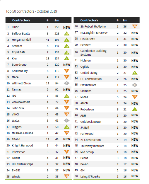 Did you know that 14 of the top 20 contractors in the Glenigan Construction Review use a <a href="/BRE_SmartSite/">SmartSite</a> tool? #NotJustWaste #NotJustSafety. Discover more about SmartSite at bresmartsite.com
The Glenigan Construction Review is available at bit.ly/2qgdTkS