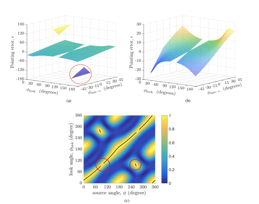 ASA_POMA's tweet photo. Two biaxial velocity-sensors of non-identical orientation – their “spatial matched filter” beam-pattern’s pointing error
https://t.co/feRT8gk4LJ
@HongKongPolyU
@csufcnsm
#acoustics #beamforming #signalprocessing #ASA173 https://t.co/D9LCz4B8Dr