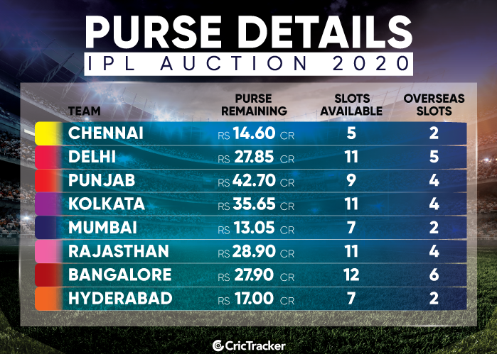 IPL 2021: Possible departures from teams before auction | SportsMint Media