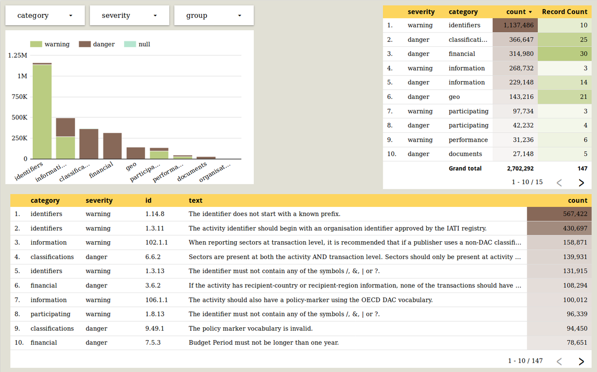 Data4Developm's tweet photo. Feedback is flowing in from the public testing of the #IATI Validator, thanks! We're now pushing it into Google Datastudio to see which quality checks seem to occur the most. It's nice to see 1982 IATI files without errors! #Dataquality #NGOdata #D4D
https://t.co/7shumyQ27s https://t.co/k19aUPiplp