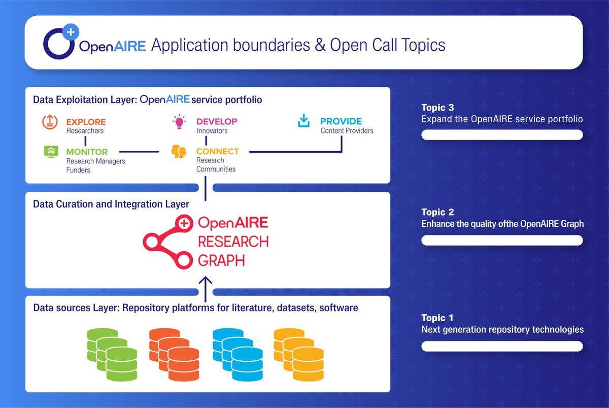 OpenAIRE_eu's tweet photo. 📢OpenAIRE relaunches its Open Innovation call! 

Through this Open Innovation Call process, OpenAIRE is looking for project proposals shaped into products/services. 

 #openscience #innovation 

Read more and apply here: 
https://t.co/LJyhePwFJK https://t.co/G69LHN0AmO