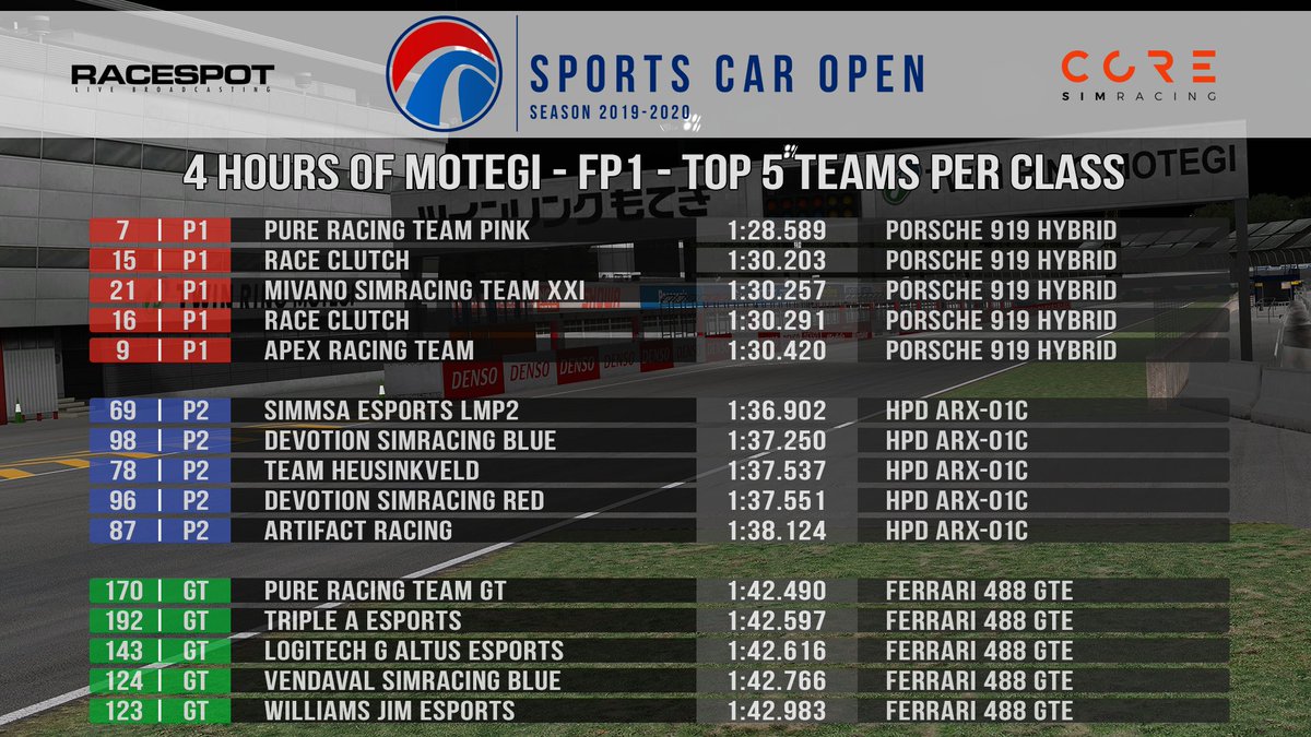#iRSCO 2019-2020: Round 2 - FP1 Top 5 teams per class 

Top P1 time: <a href="/PureRacingTeam_/">Pure Racing Team</a> #7
Top P2 time: <a href="/SIMMSA_Esports/">SIMMSA Esports</a> #69
Top GT time: <a href="/PureRacingTeam_/">Pure Racing Team</a> #170

The 2nd free practice session for Sunday's 4 hours of Motegi will take place tonight, starting at 18:00 UTC.