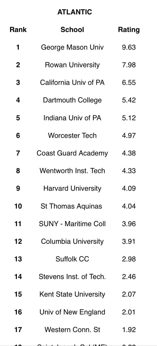 Vulcans_IHC's tweet photo. The 2nd Mens ACHA Division III rankings are out and your Vulcans find themselves in at 3rd. They’ll face 5th ranked @IUPIceHockeyD3  tonight. https://t.co/Vu5FNFekhb