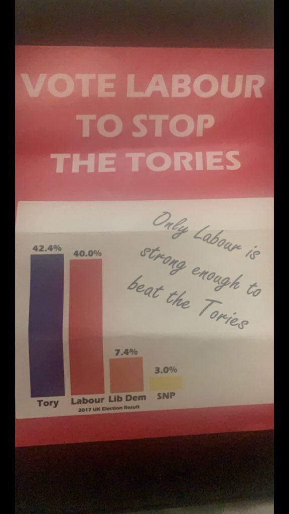 The Lib Dems' dodgy bar chart has some company in my hometown constituency. Look at the figure for the SNP, in a seat THE SNP WON.Wild.