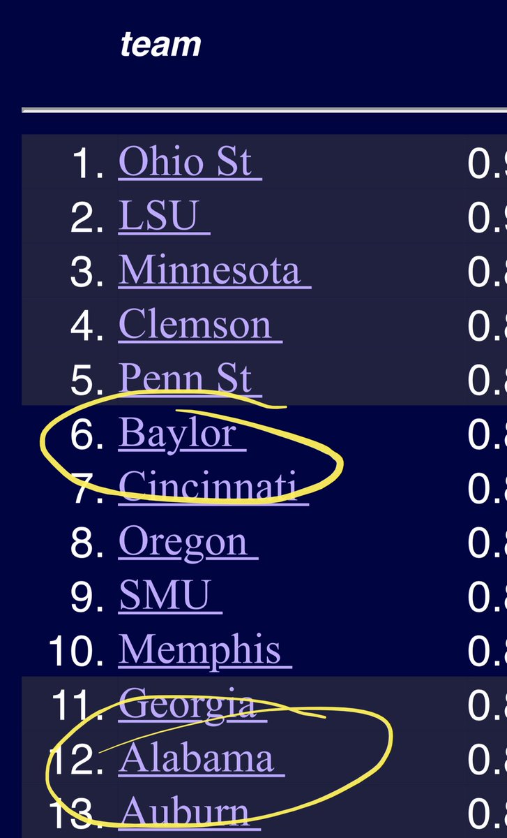 JohansenTrey's tweet photo. @wingoz, have faith: the one, true ranking method has @BUFootball at #6, courtesy of https://t.co/VDirjpPNuN https://t.co/ECNOekJ7iE