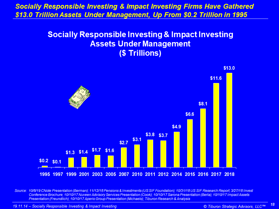 #TiburonFactOfTheDay
Socially Responsible Investing &amp; Impact Investing Firms Have Gathered $13.0 Trillion Assets Under Management, Up From $0.2 Trillion in 1995

Better understand #FinancialServices #SRI #ESG #ImpactInvesting with #TiburonResearchCalls - 11/21 at 10am PT/1pm ET