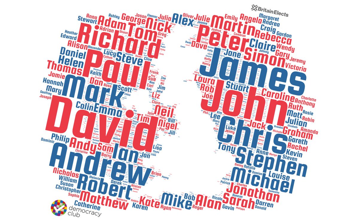 Most common first names of #GE2019 candidates:

88 - David
73 - John
60 - James
56 - Paul
51 - Chris

With thanks to <a href="/democlub/">Democracy Club</a> for collating the data.