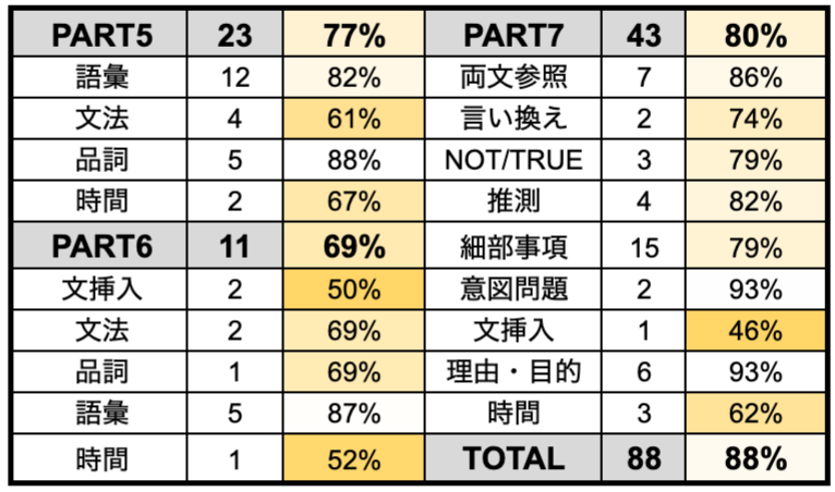 Sangmin Choimiraischool Choimirai Toeic T Co Uncaxwjtyb では最先端の学習管理システムを使うことで データを分析 自分の弱点を可視化 強化が必要な箇所を集中的に学習することが出来ます 短期集中で目標点数を取得し 次へと進