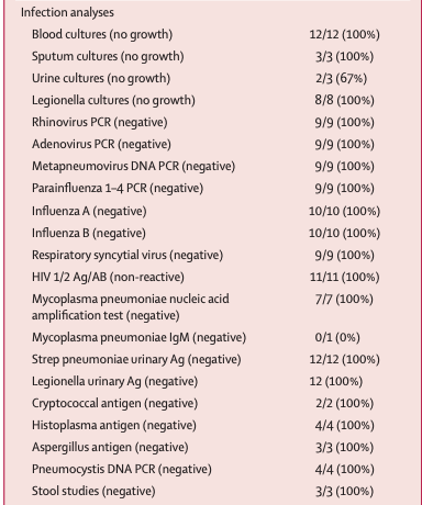 TxID_Edu's tweet photo. The November 2019 edition of @TheLancet and @LancetRespirMed had several articles on #EVALI (lung injury from vaping). 

One shares a diagnostic &amp; therapeutic approach
- in a 12 pt case series, none had infection, but rec empiric abx for 48hrs (see below)

https://t.co/KnCozyEd4F https://t.co/fBcCNHoGAL