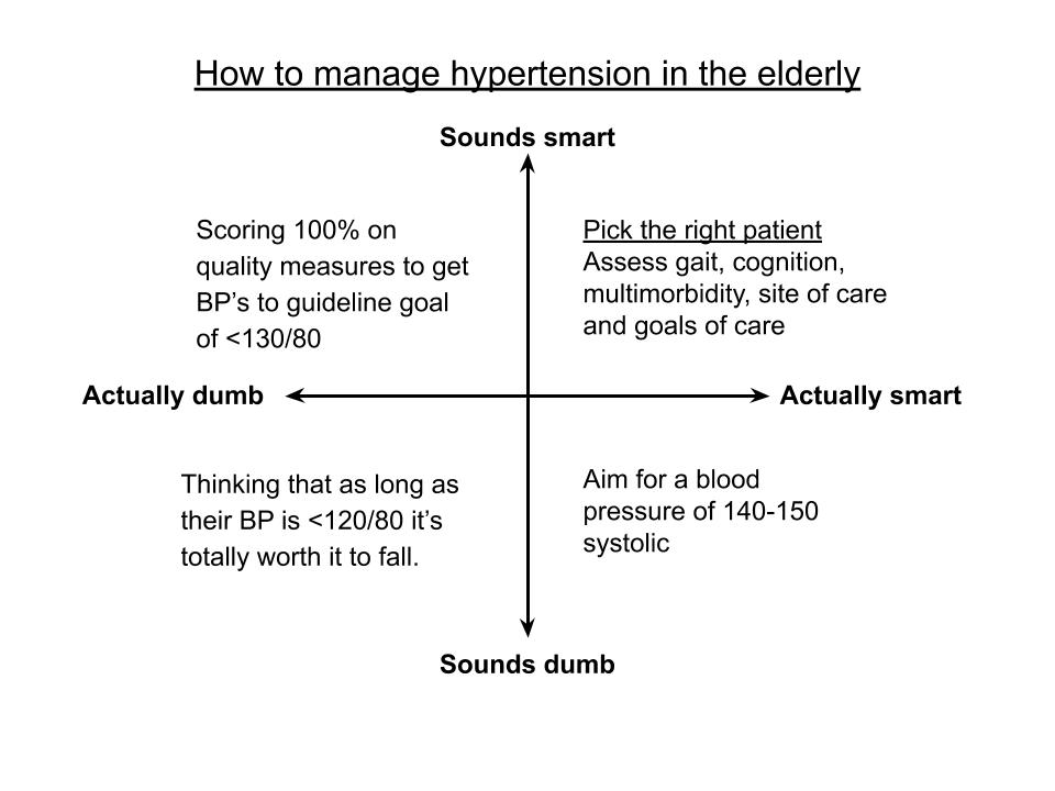 joshuy's tweet image. How to manage blood pressure in the elderly.  #multimorbidity #geriatrics #thinklikeageriatrician