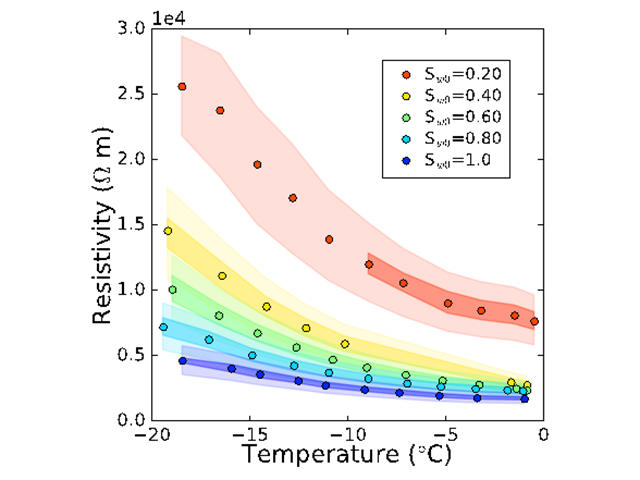 ASA_CSSA_SSSA's tweet photo. Researchers from @UCalgary have improved our understanding of #electricalresistivity of #unfrozen water in cold regions, helping scientists better monitor changes in #permafrost and frozen ground. Read more about this @vadosezonej article in CSA News: https://t.co/sO3ssPrwZy https://t.co/OCCLMRsEGb