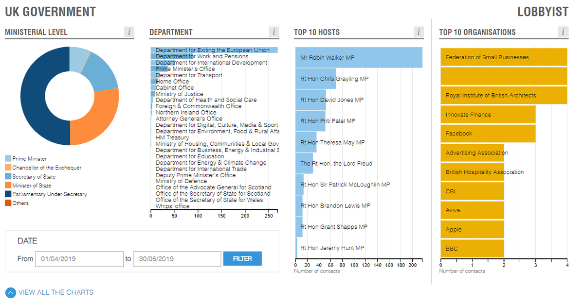 Our free-to-use Open Access tool has been updated with the latest UK Govt #lobbying data.

Search, rank and filter which lobbyists have been meeting with ministers - and why.

openaccess.transparency.org.uk