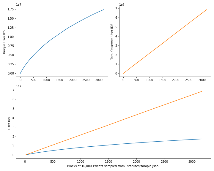 A plot showing how the total number of Twitter User IDs observed from the `statuses/sample.json` endpoint grows linearly in consumed status objects yet the unique User Ids grows logarithmically.
