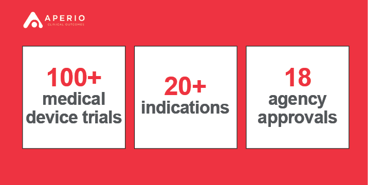 AperioClinical's tweet photo. Aperio team members have managed 100+ medical device trials in 20+ indications, with 18 agency approvals. Discover how Aperio can help advance your medical device to market. Contact us https://t.co/nib8e9PVVA. #AperioExpertise #medicaldevices #medtech #clinicaldevelopment https://t.co/PrxuZ1vLYR
