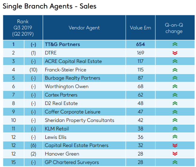 CofferCorporate's tweet photo. Delighted to rank #9 in @CoStarUK Single Branch Agents League Table! Transacting over £47 million worth of #investment sales in Q3 alone. #PropertyInvestment #FridayFeeling https://t.co/oME2NqbLuJ