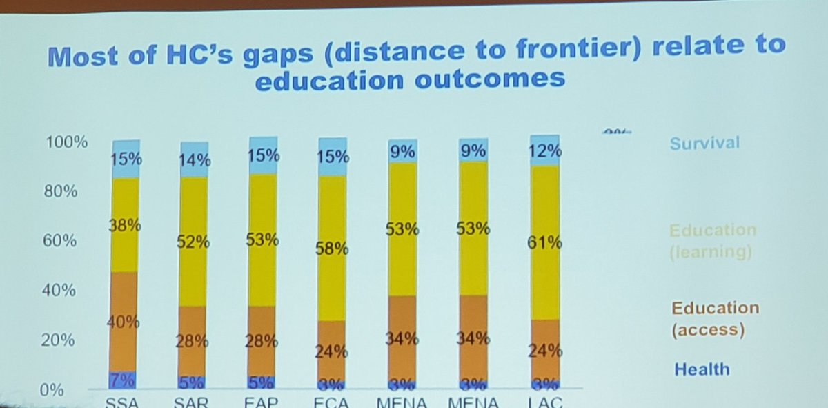 RahulChoudaha's tweet photo. #education #highereducation is critical for achieving human capital potential argues
@pabacost @WorldBank
#saylorsummit19 #globalskillsgap https://t.co/hpVK2MRqKo