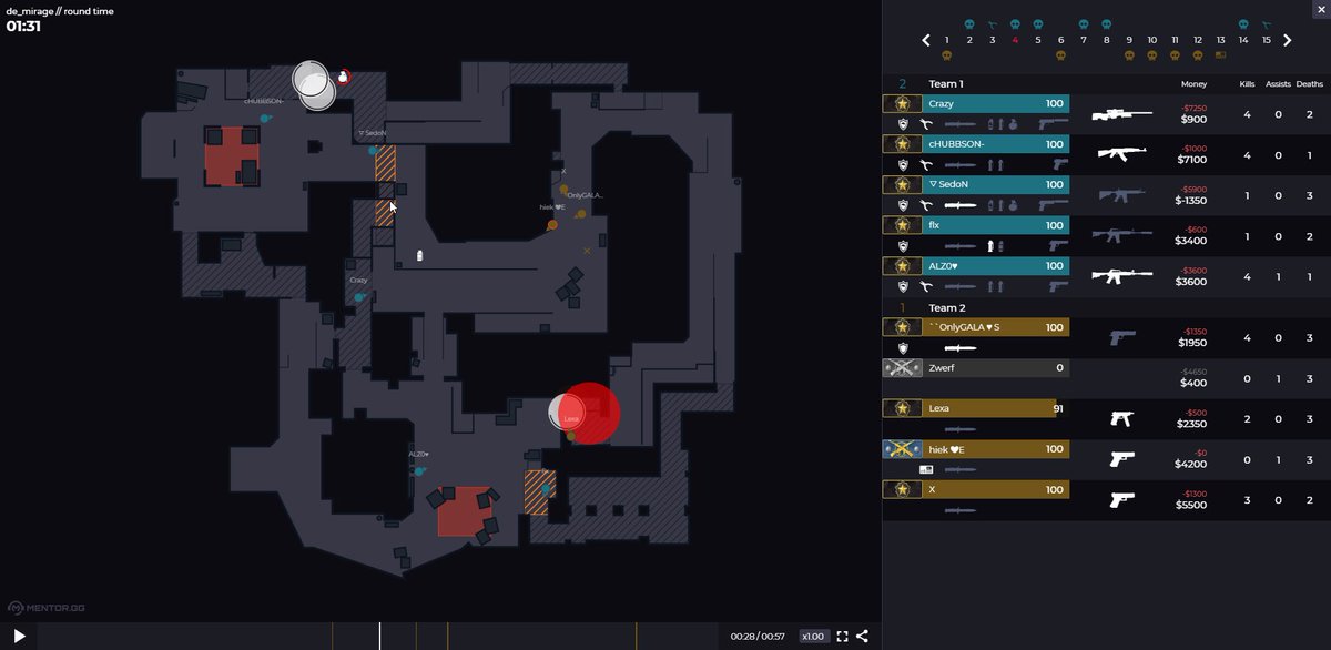 MentorGG's tweet photo. We've just released a new demoviewer with additional features. Among other things, you're now able to share specific moments in your match. Watch one of our team members (flx) gloriously flashing himself right here: https://t.co/8lVE6kS3sH https://t.co/QOPRCy4W13