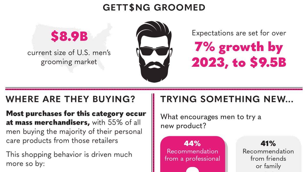 thestellarising's tweet image. The $8.9B men’s grooming industry is on the rise, predicted to increase 7% through 2023. Where is the growth coming from, and which categories are lagging behind? Learn more through our new #infographic. hubs.ly/H0lQNtP0