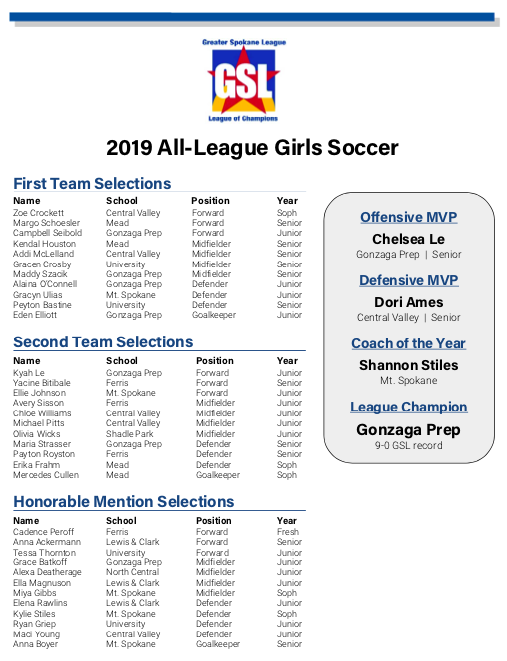 GSL_Scores's tweet photo. Congratulations to the 2019

     Soccer ALL-GSL Selections

https://t.co/6BOI6E3zUo https://t.co/tMdh4Qstri