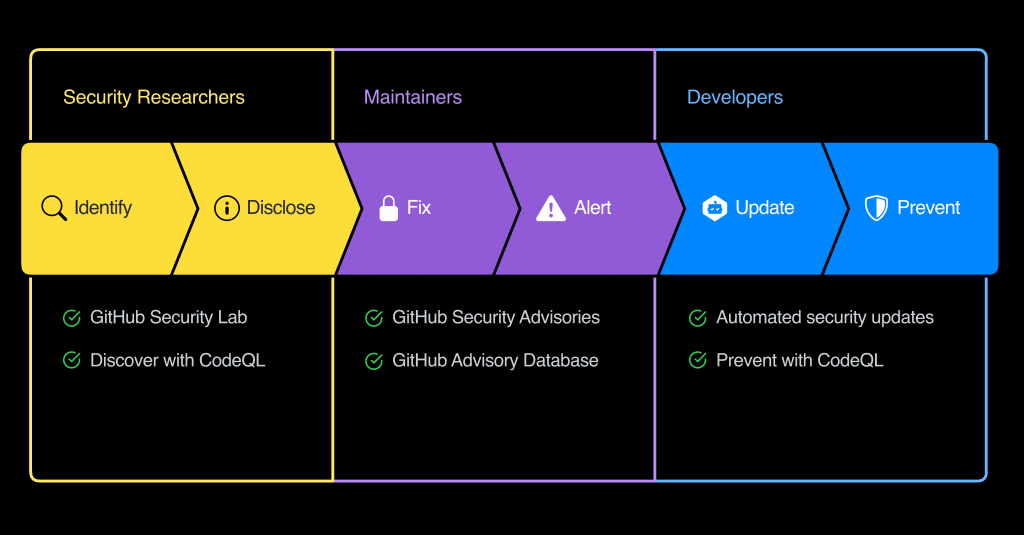cybersecboardrm's tweet image. GitHub launches &apos;Security Lab&apos; to help secure open source ecosystem | ZDNet zdnet.com/article/github…  #GitHub #OpenSource #SecurityLab #CyberSecuirty #infosec @ZDNet