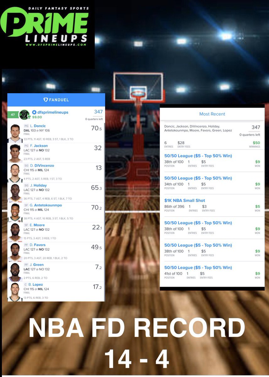 DFSPrimeLineups's tweet photo. 🏀 Cashing on 14 of 18 cash slates with almost 3 takedowns at https://t.co/0iK1f9FRcU .  Your #NBA  #CFB #NFL #DFS coverage leader

🏀near 70% win rate in NBA ‘18 🏆
🏀Ultimate #DFSTeam 
🏀Premier Content 🎙
🏀All Sites 

#dailyfantasysports #FanDuel                #draftkings https://t.co/grmb3ddUBk