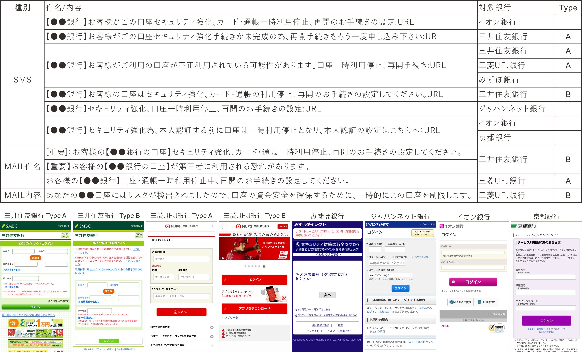 Naomi Suzuki 公式 1枚目 をパクった偽サイトのログイン画面 2枚目 は 本物を入れないと中に入れないようですが みずほさん情報だと次は合言葉の入力とか いつもと同じ環境からアクセスしたのに合言葉を求めて来たり いきなり第2暗証番号やワン