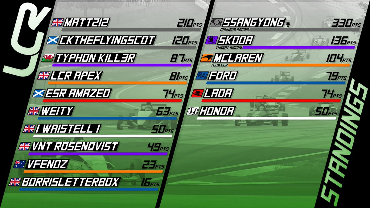 LegacyChRacing's tweet photo. OFFICIAL #LCRF4 Championship standings following Round 14 ๐ฎ๐น
SsangYong are crowned Team Champions, but a controversial finish in Mugello keeps @CKTheFlyingScot in contention ๐ฅ
With 2 rounds to go, can @Matt212YT clinch his 4th LCR Forza Title? ๐ https://t.co/IVSkvAkAtD