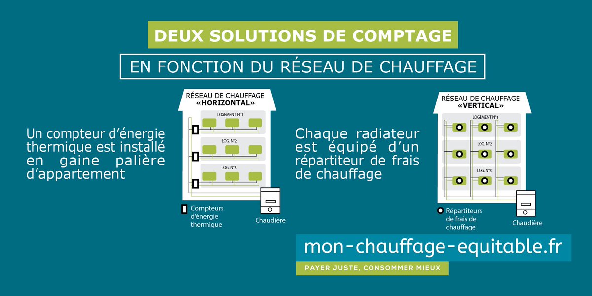 2⃣dispositifs pour connaître la consommation d’énergie dans les logements collectifs :

➡️Les RFC qui mesurent les valeurs mensuelles par pièce 
➡️Les CET qui permettent de connaitre précisément la part d’eau chaude consommée

Plus d'informations : mon-chauffage-equitable.fr