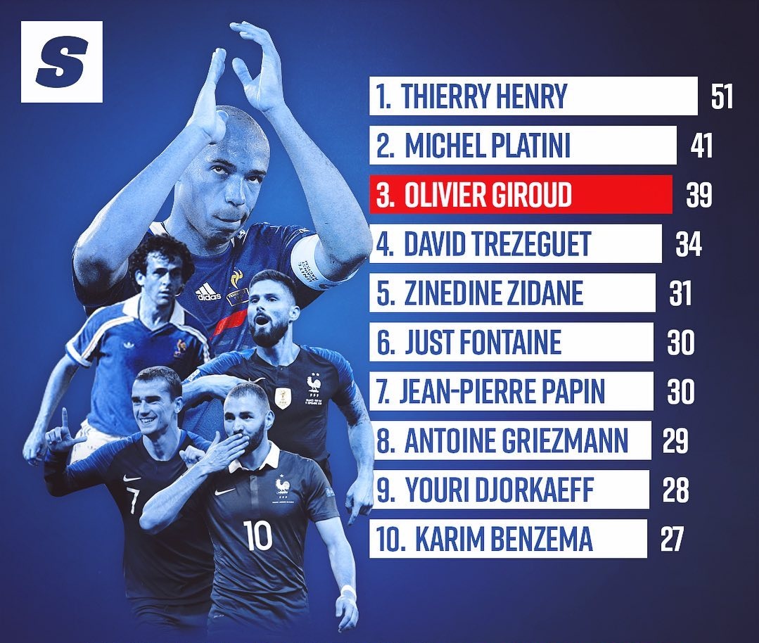 Giroud se isola como maior artilheiro da história da seleção francesa