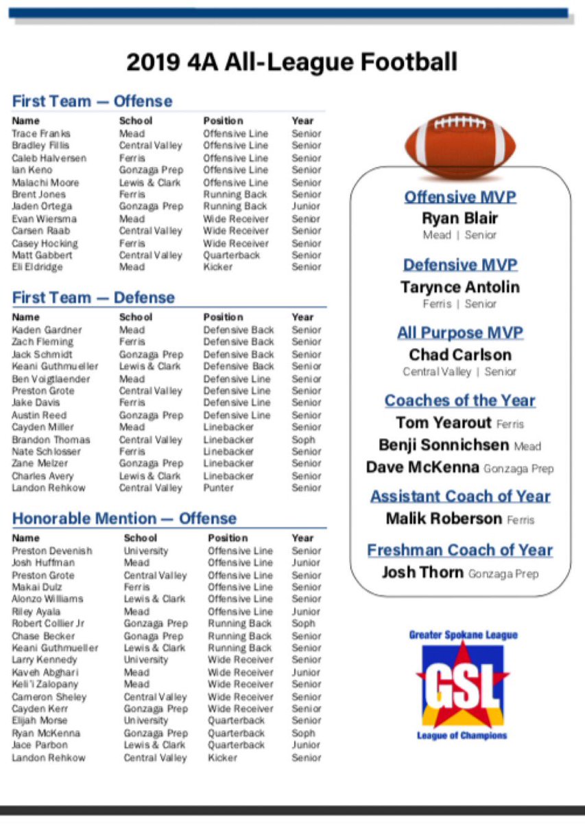 Spokane7on7's tweet photo. Congratulations to all 6 of these 2019 Spokane Bulls for earning GSL All-League honors‼️😤

4A GSL
Ryan Blair - Offensive MVP
Robert Collier Jr - HM RB
Larry Kennedy - HM WR
Cayden Kerr - HM WR

3A GSL
Kade Garvey - 1st Team RB / HM LB
Ryan Schmidt - HM DB https://t.co/1PUAhHXrNi