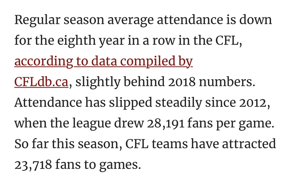 SayNoStadium's tweet photo. I was wrong, CFL attendance has been declining for 8 straight years. https://t.co/620SnibXvS @Brett_CBC #Halifax https://t.co/Jw4ae9w7Dl