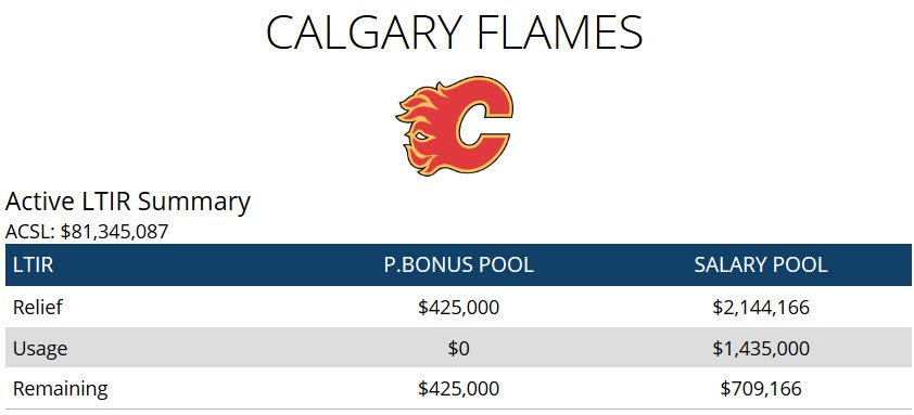 Calgary #Flames have placed Juuso 