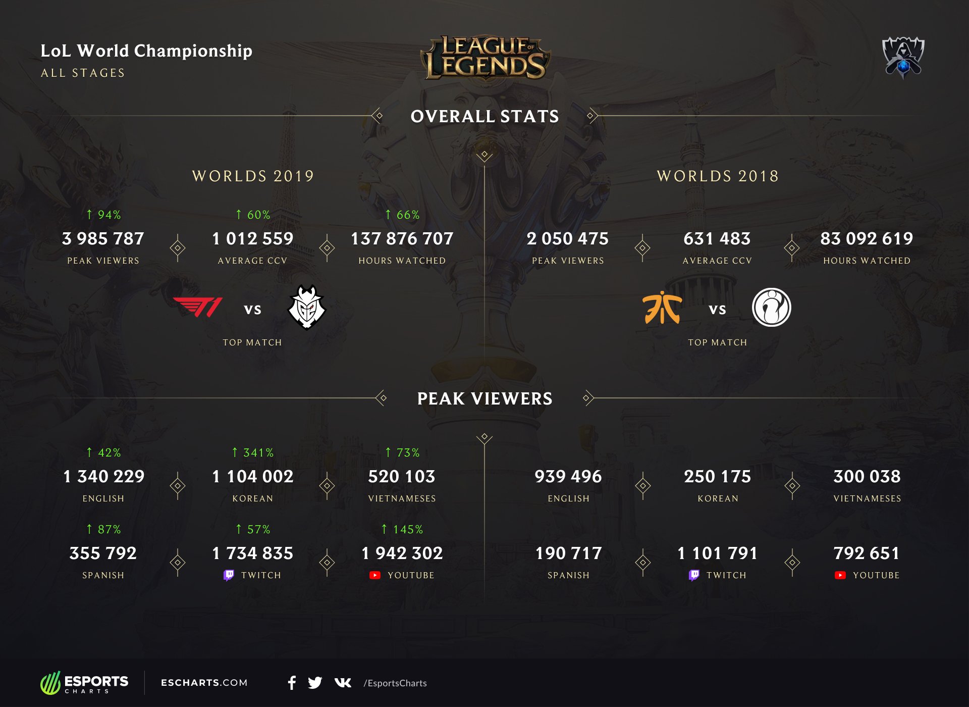 Worlds 2019 Primer – League of Legends