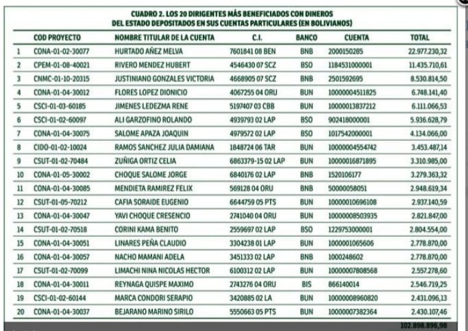 102 millones de Bolivianos para que destruyan toda BOLIVIA, fueron depositados a 20 dirigentes del partido del MAS #evofraude
#CNNEspanol 
#Fdelrincon