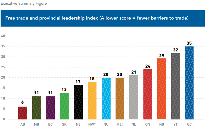 CDNConstFound's tweet photo. Read @iedm_montreal & @CDNConstFound's new Internal Trade Provincial Leadership Index to find out where your province ranks and why. #ocom #onecountryonemarket https://t.co/1CWHXrdhKQ https://t.co/2QttXdFyOa