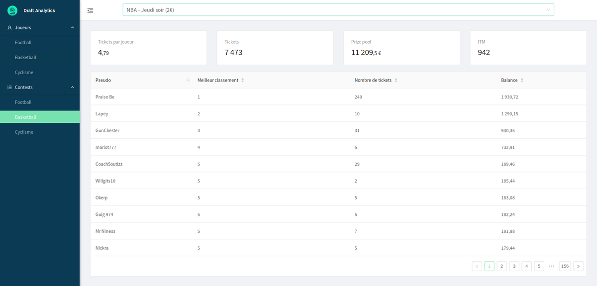 DraftAnalytics's tweet image. Nouvelle très grosse fonctionnalité sur Draft Analytics 🥳🥳

⏩ Détail de chaque contest avec plusieurs statistiques ( balance de chaque parieur, nombre de tickets etc ... )

Disponible sur tous les sports dès maintenant 🔥

⏩ draftanalytics.fr/c/basketball

#Winamax #TeamParieur