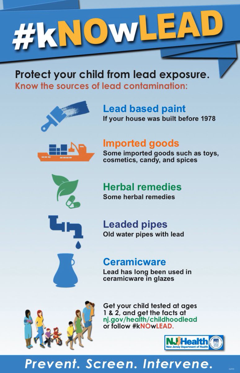 NJDeptofHealth's tweet photo. The DOH 2018 Childhood Lead Report is now available.
 
▫️Nearly 85 percent of toddlers who turned 3 during SFY2018 received at least one blood lead test in their lifetime
 
▫️More than 191,000 children under 17 were screened for lead last year
 
https://t.co/j2pBb1PD79 #kNOwLEAD https://t.co/zgpfVBk091