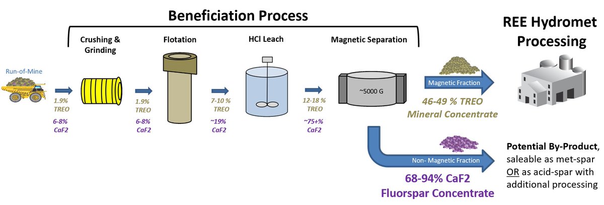 MontRoyalRes's tweet photo. Commerce Resources Corp. Advances Program on Upgrading Fluorspar for the Ashram Deposit, Quebec
https://t.co/2qp6kzqaVy #REE #RareEarths #fluorspar #acidspar #CriticalMinerals #Québec https://t.co/e4eCbjdPnT