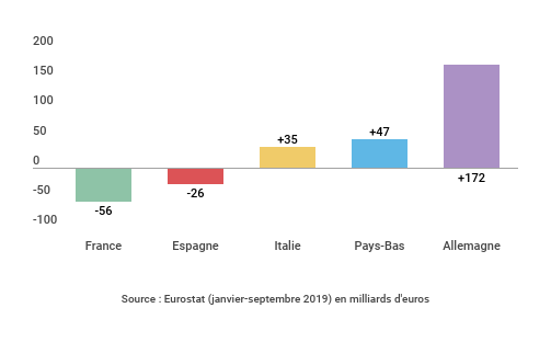 🔵En 2019, la France a encore la 2e #BalanceCommerciale la + déficitaire de l'UE (derrière le R-U) -56 milliards € (et même -73 dans l'UE) tandis que l'Allemagne a toujours la balance la + excédentaire +172 milliards €. Nos exportations ont bien du mal à se mettre en marche!🔵