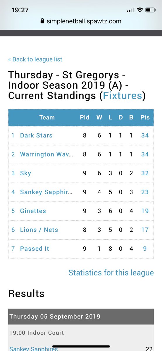 WomenNetballers's tweet photo. It’s tough at the top and all to play for between Dark Stars and Warrington Waves at the Thursday night St Gregory’s league https://t.co/j6vD5dCuJT