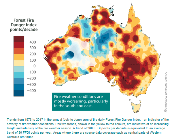 BOM_NSW's tweet photo. Some climate background to #NSW fires: there's been a long-term increase in extreme fire weather &amp; in the length of the fire season. #ClimateChange is contributing to these changes &amp; projections indicate increasing trend to continue. See #StateOfTheClimate https://t.co/7enfW6MP1A https://t.co/CuJIof4jyq