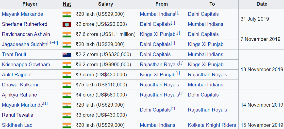 ticketsipl's tweet photo. IPL 2020 Transfers to date https://t.co/hLXRE0zuJI https://t.co/QCHwbMSz1e