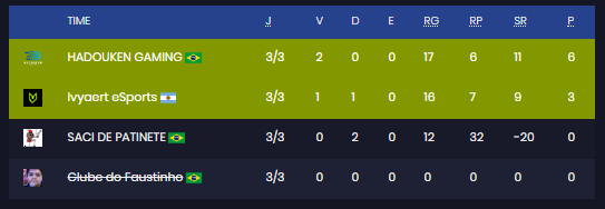 noll4n's tweet photo. classificados pros playoffs da liga desafiante 😎
#GOHADOUKEN #GOHDK https://t.co/ieC0hfqiuf