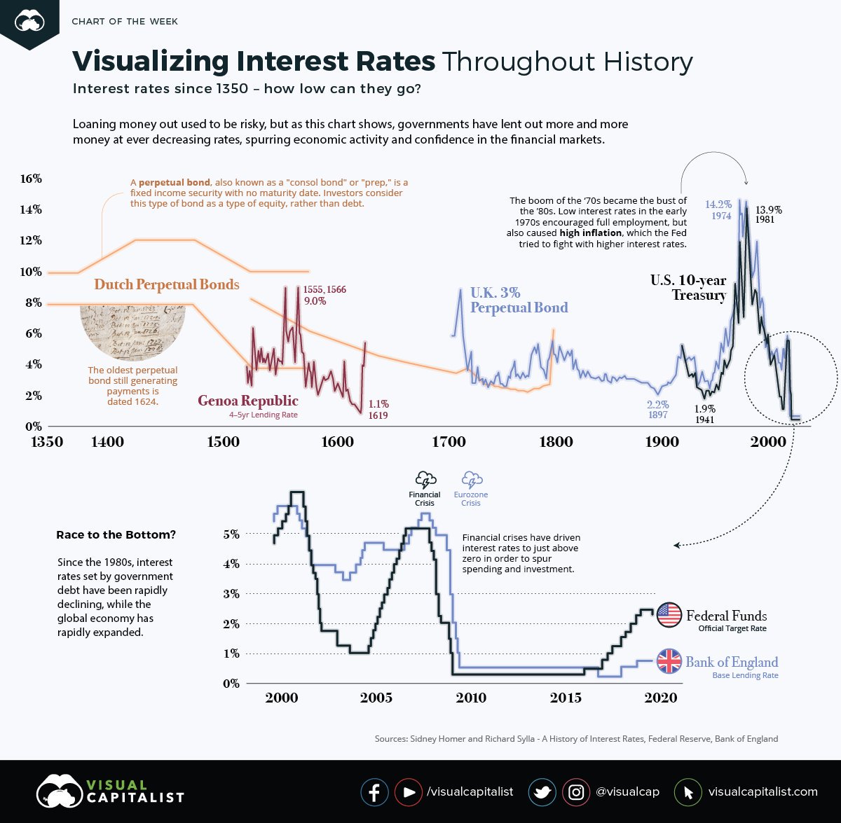 The History of Interest Rates Over 670 Years 📉

visualcapitalist.com/the-history-of…