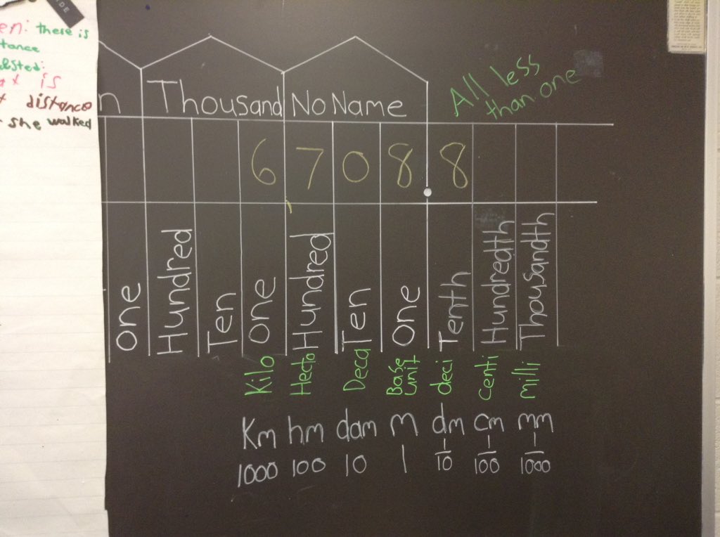 ReynoldsTeach's tweet image. One of my highlights of the year! Two students are arguing about a math problem so they walk over to this place value chart to explain their thinking to each other. Loved it! @tldsbmath #tldsblearns #mathness