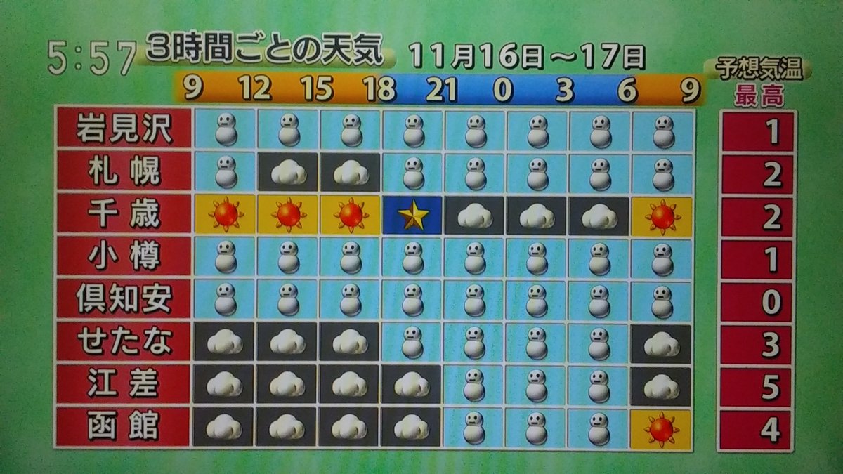 Twitter 上的 Dゆうまd 全国天気を出しときます 札幌は雪時々曇り 東京は晴れのち曇り 大阪は晴れです 札幌の最高気温は2度 東京は17度 大阪は18度です Nhk 天気予報 気象情報 T Co Jrfpmka12p Twitter