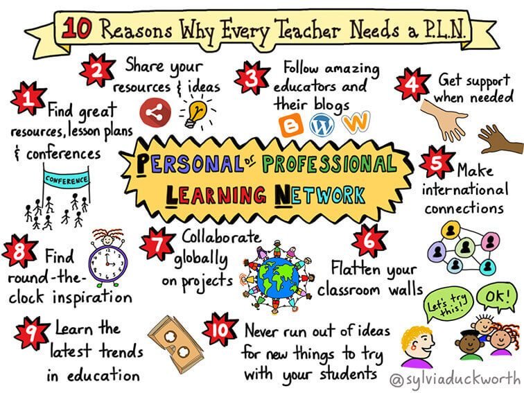 Kathari89882323's tweet image. I will personally be using my #personallearningnetwork to learn more about teaching strategies, lesson plan ideas, and resources. I love this graphic from @sylviaduckworth that explains why personal learning networks are so important and effective. #DHfall2019