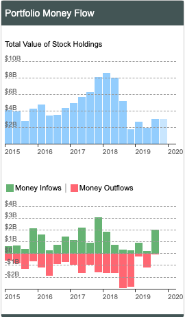 HedgeMind's tweet photo. David Tepper's top new bet is $BABA in Q3. The hedge fund legend was clearly bullish. 8 of his top 10 holdings were either new or increased. 44%+ % of his $3.4B+ portfolio are concentrated in these mega caps: $GOOG $FB $AMZN. Overall Tepper added ~$2B👇🏿new money to stock market. https://t.co/uW2SxZr68g